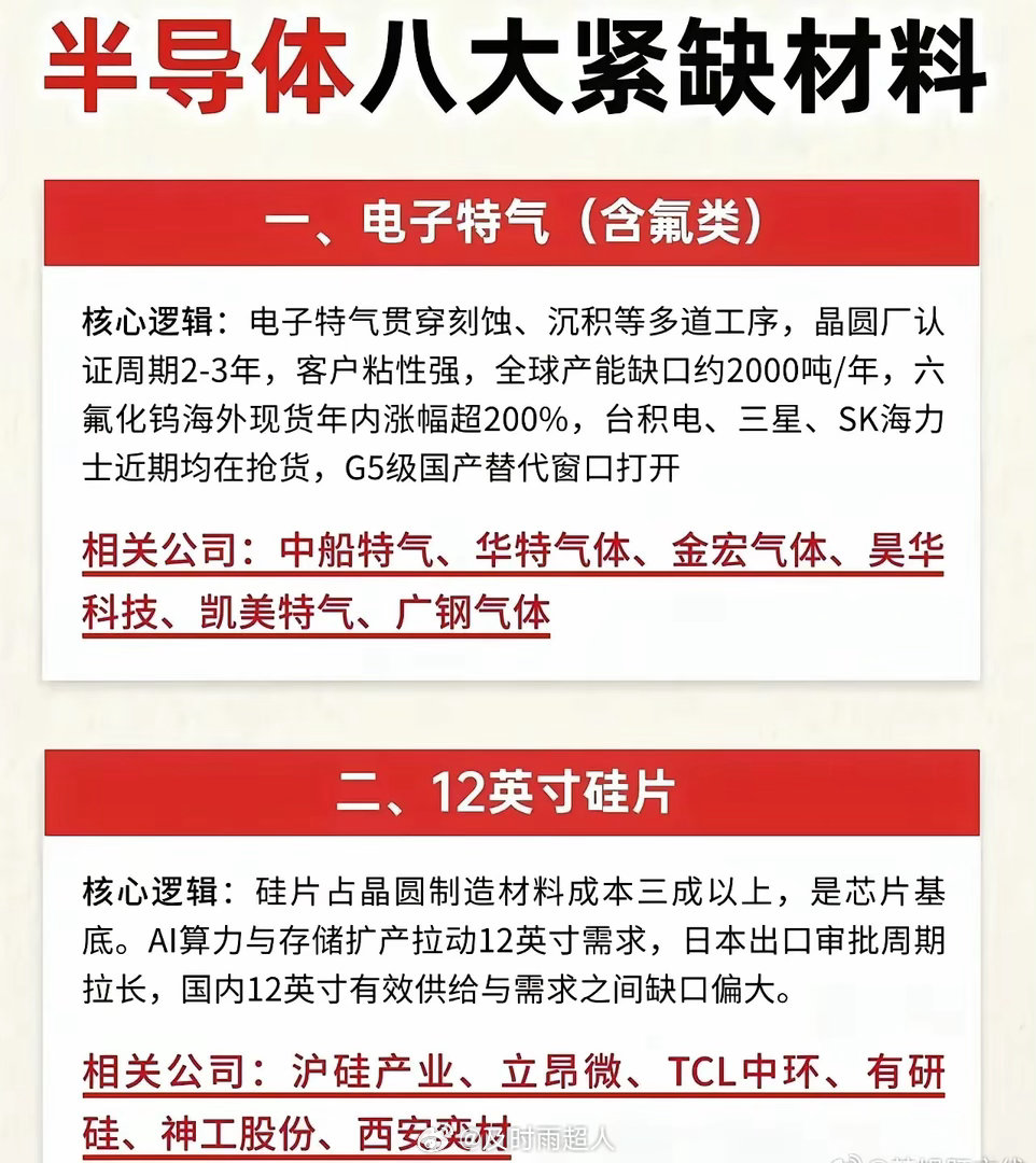 半导体八大紧缺材料提示：仅科普，不做投资参考1. 电子特气（最缺）先进芯片离不开