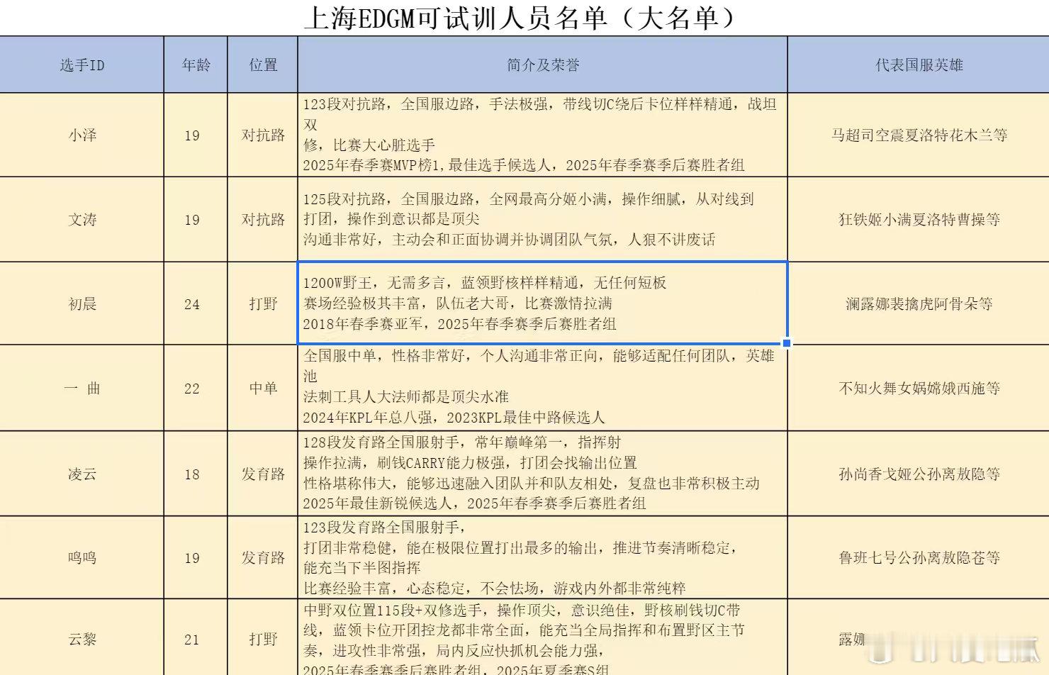EDGM可试训名单​​​