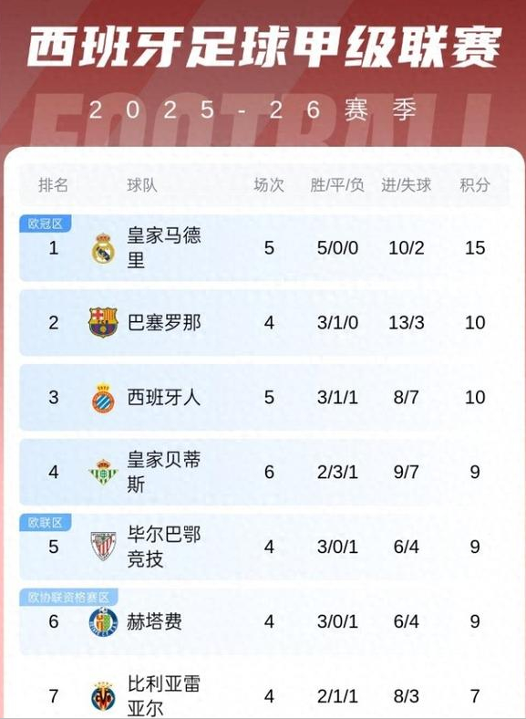 五大联赛均有开局连胜的球队，联赛冠军还有悬念吗？西甲:皇马开局5连胜，领先第