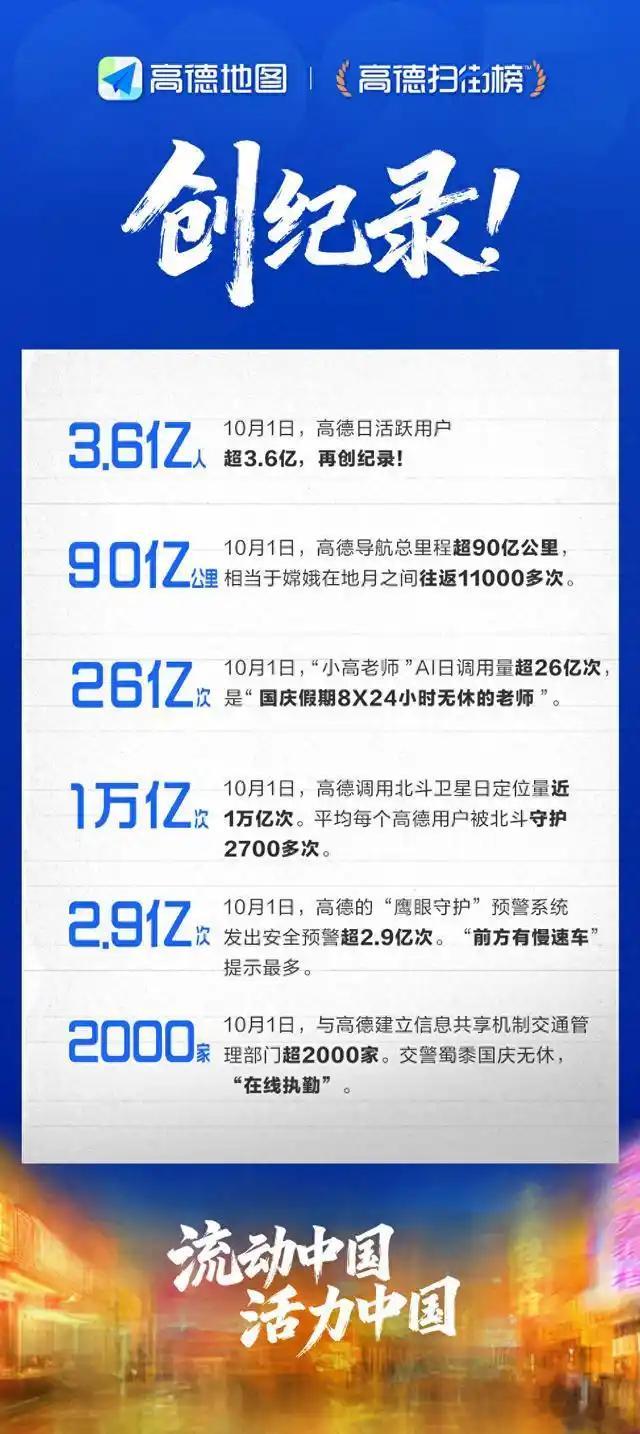 十一当天有3.6亿人用高德，不出所料！这个国庆，高德地图绝对是出行“导航仪”+“