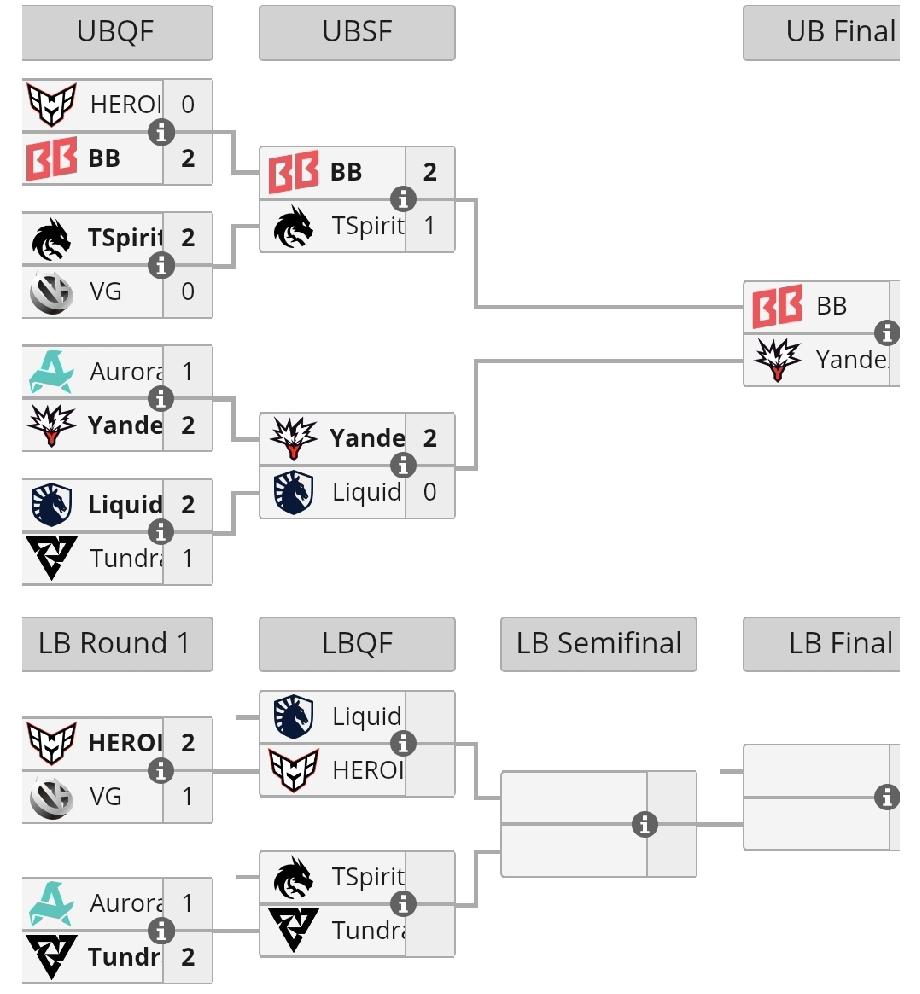 PGL淘汰赛第二天赛果，VG止步八强VG1:2Heroic，三局都是劣势