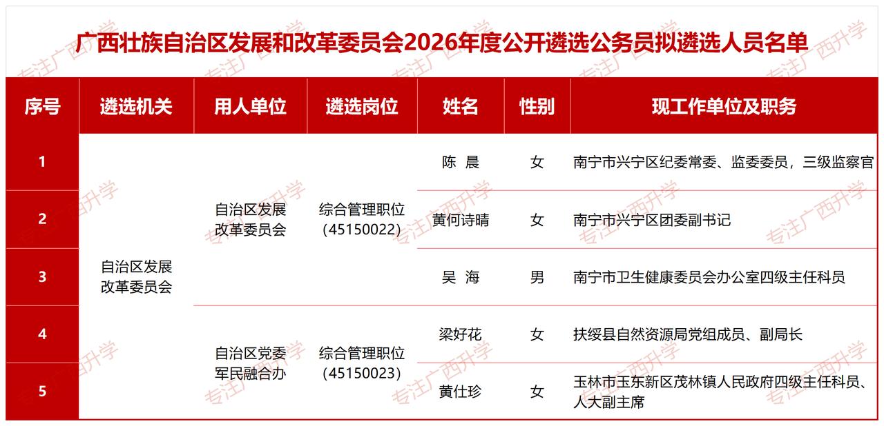 广西壮族自治区发展和改革委员会2026年度公开遴选公务员拟遴选人员名单——广西