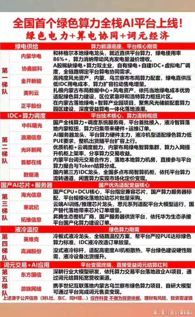 全国首个绿色算力全栈AI平台上线!绿色电力+算电协同+词元经济，建议收藏