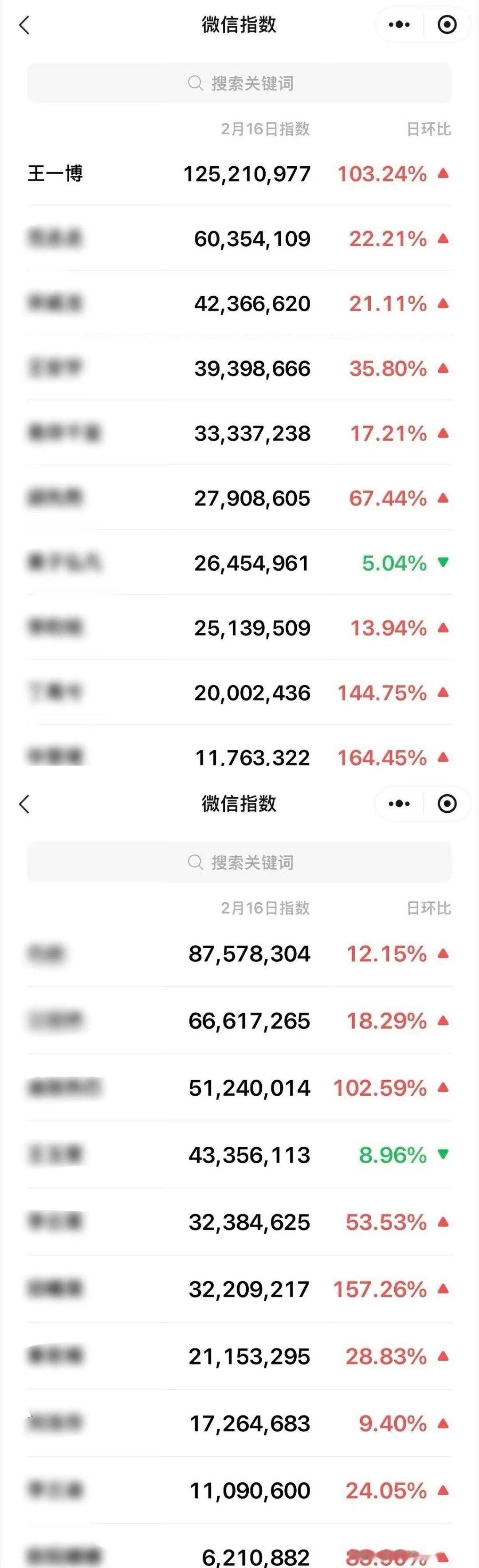 以前总有人问：王一博的流量到底有多真？看v指就够了：真金不怕火炼，路人缘才是最大