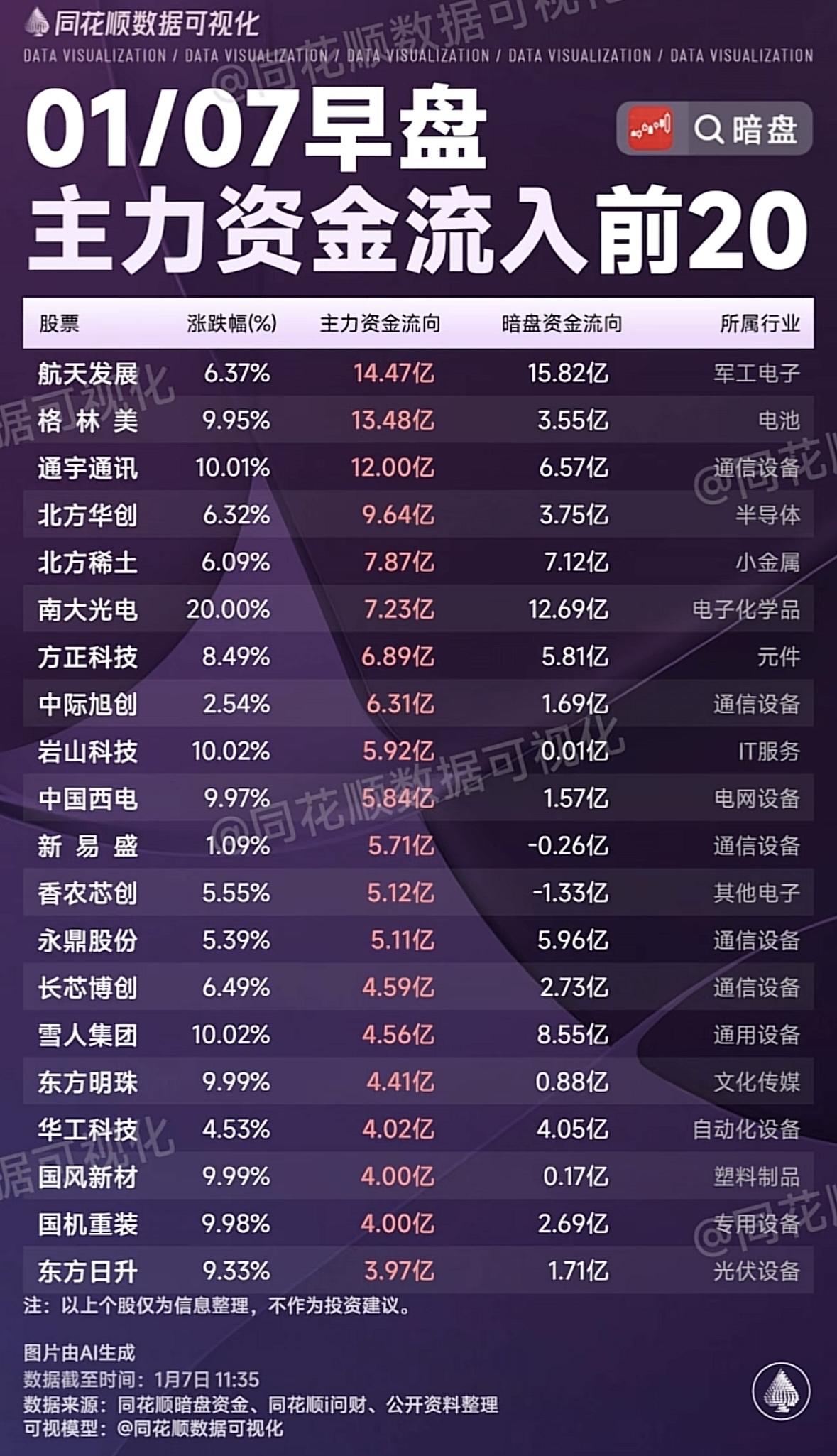 早盘主力资金流出前20股，快来看看哪些股被抛售了！"军工电子龙头获主力青睐，