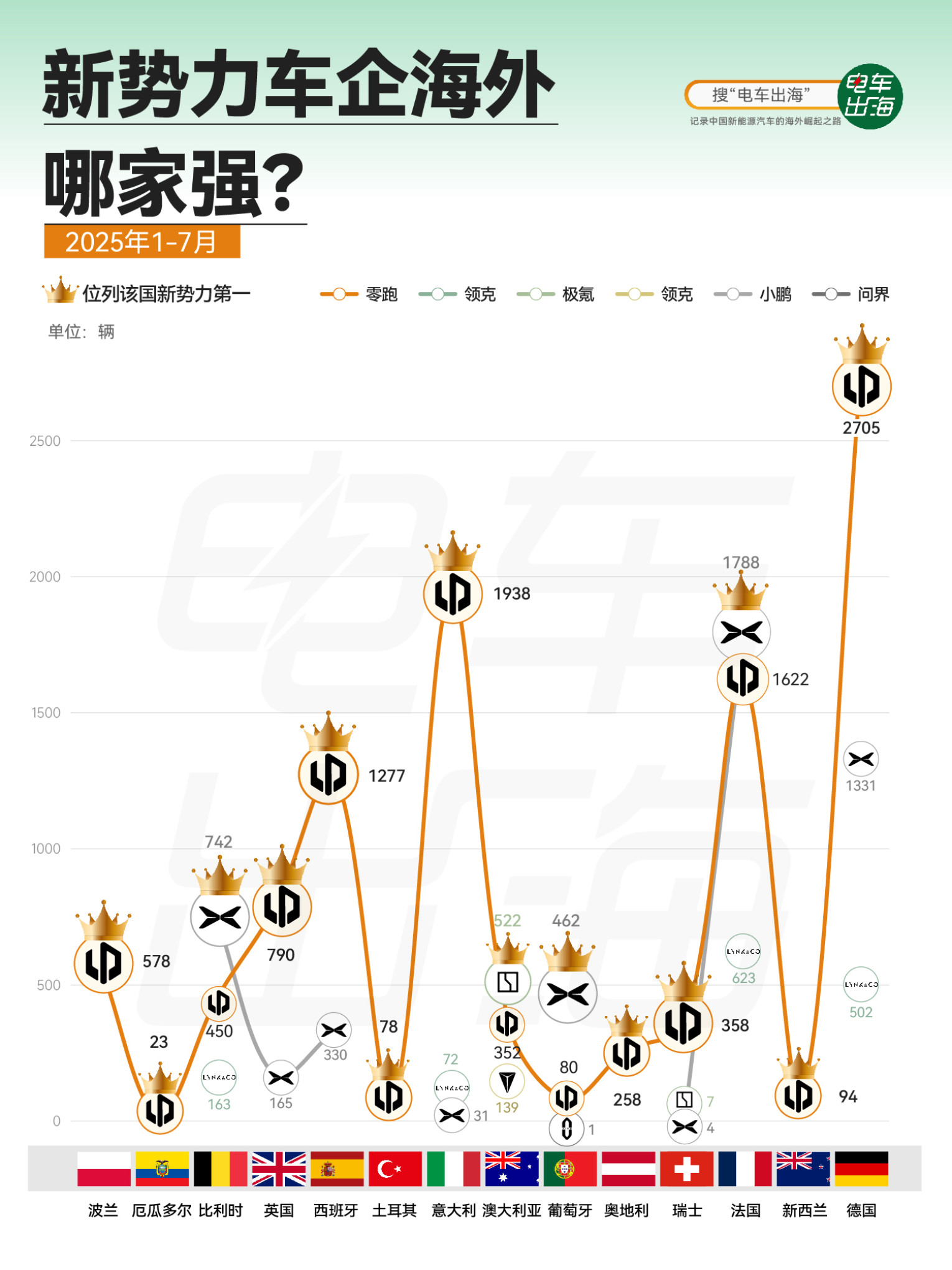 零跑B10这次正式在欧洲上市，而且同步开启交付，算是真正意义上的“全球车”了