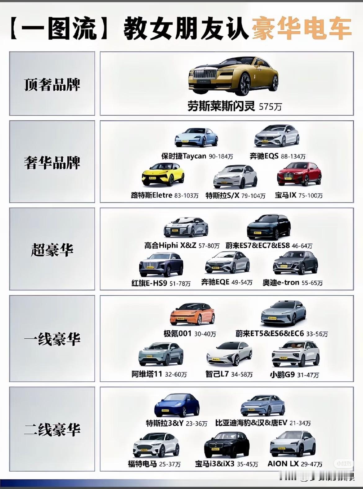 这张图列出了各种价位的豪华电动车。