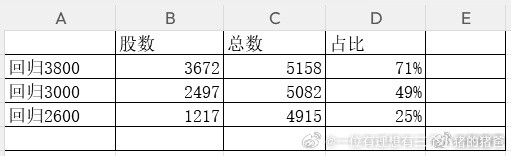 给各位看组数，七成股票跌穿3800，五成股票跌穿3000，还在两成半股票已经回归