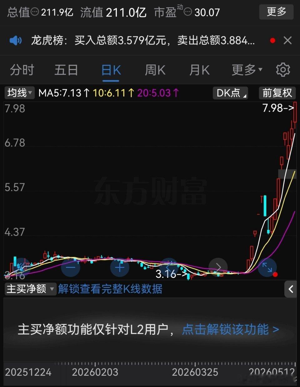 金螳螂这只票，算是把人心玩明白了。14天，11个涨停板。但最狠的不是这个。它先是