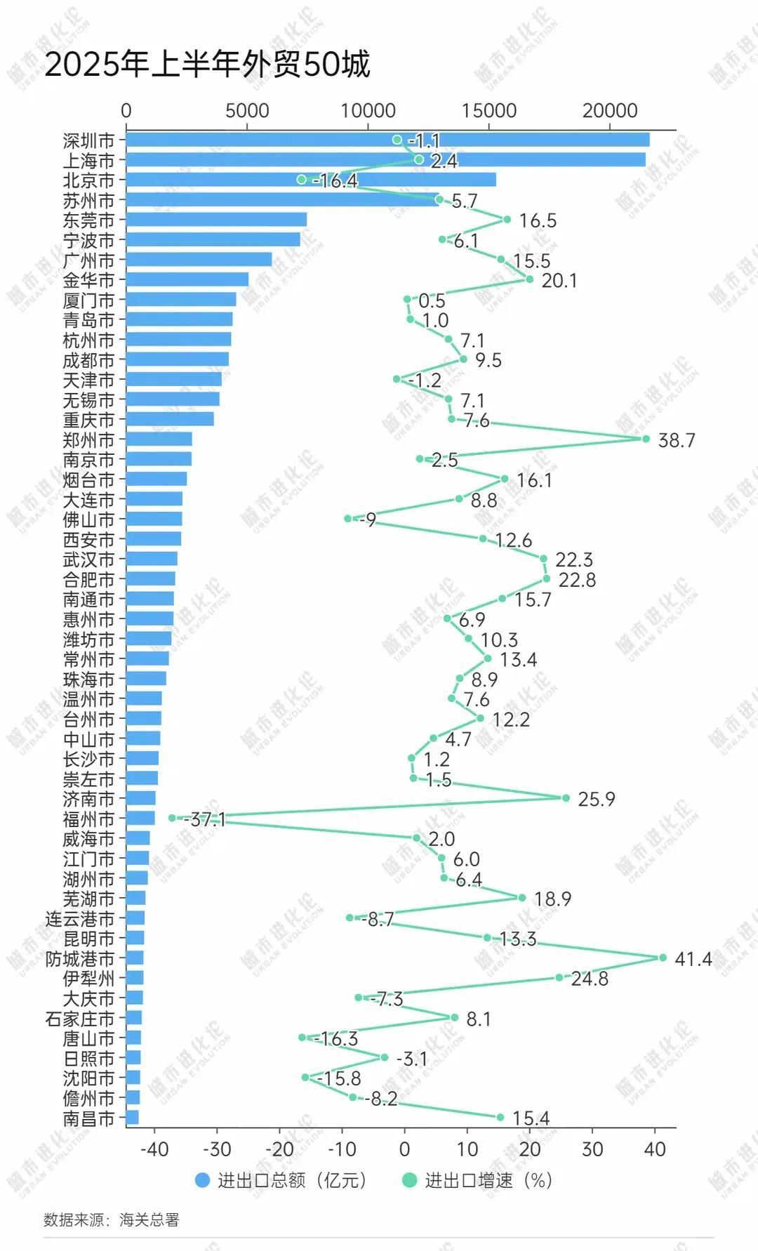 #无锡#南京外贸的确不是太强？2025年外贸50强城市数据出炉。且看江苏的几个