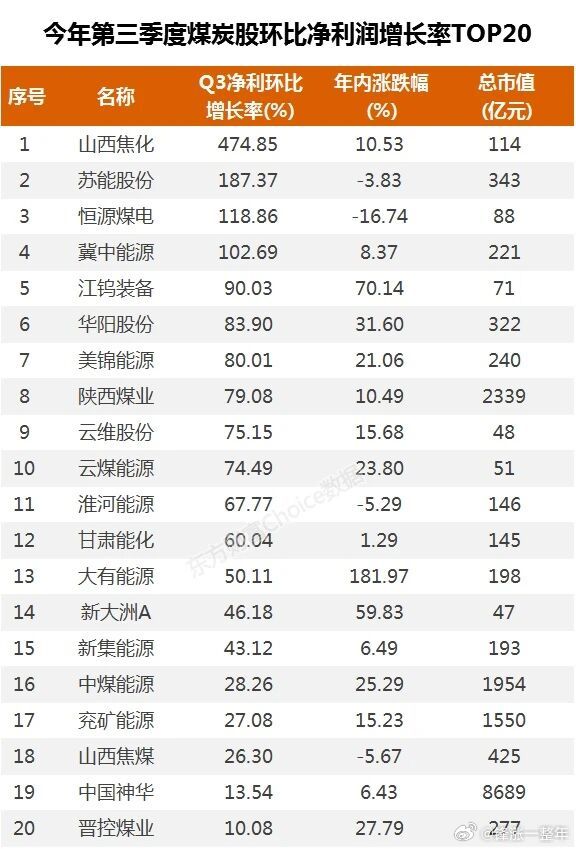A股第三季度，业绩较好的煤炭股名单​​​