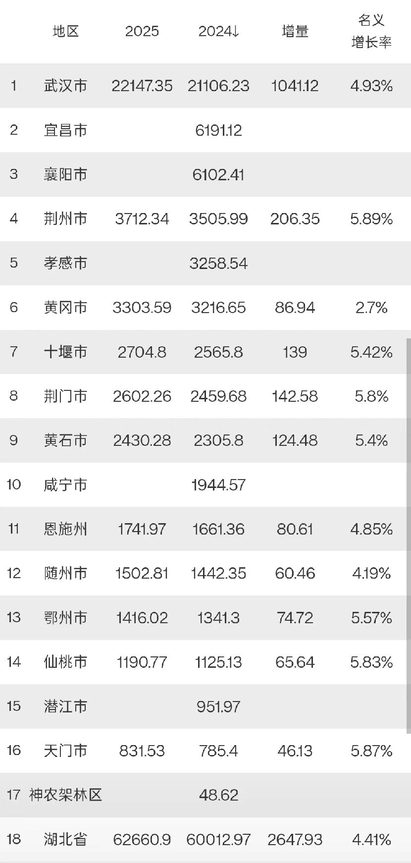 湖北11个城市2025年GDP出炉：武汉破2.2万亿、荆州稳居第4、潜江有望突破