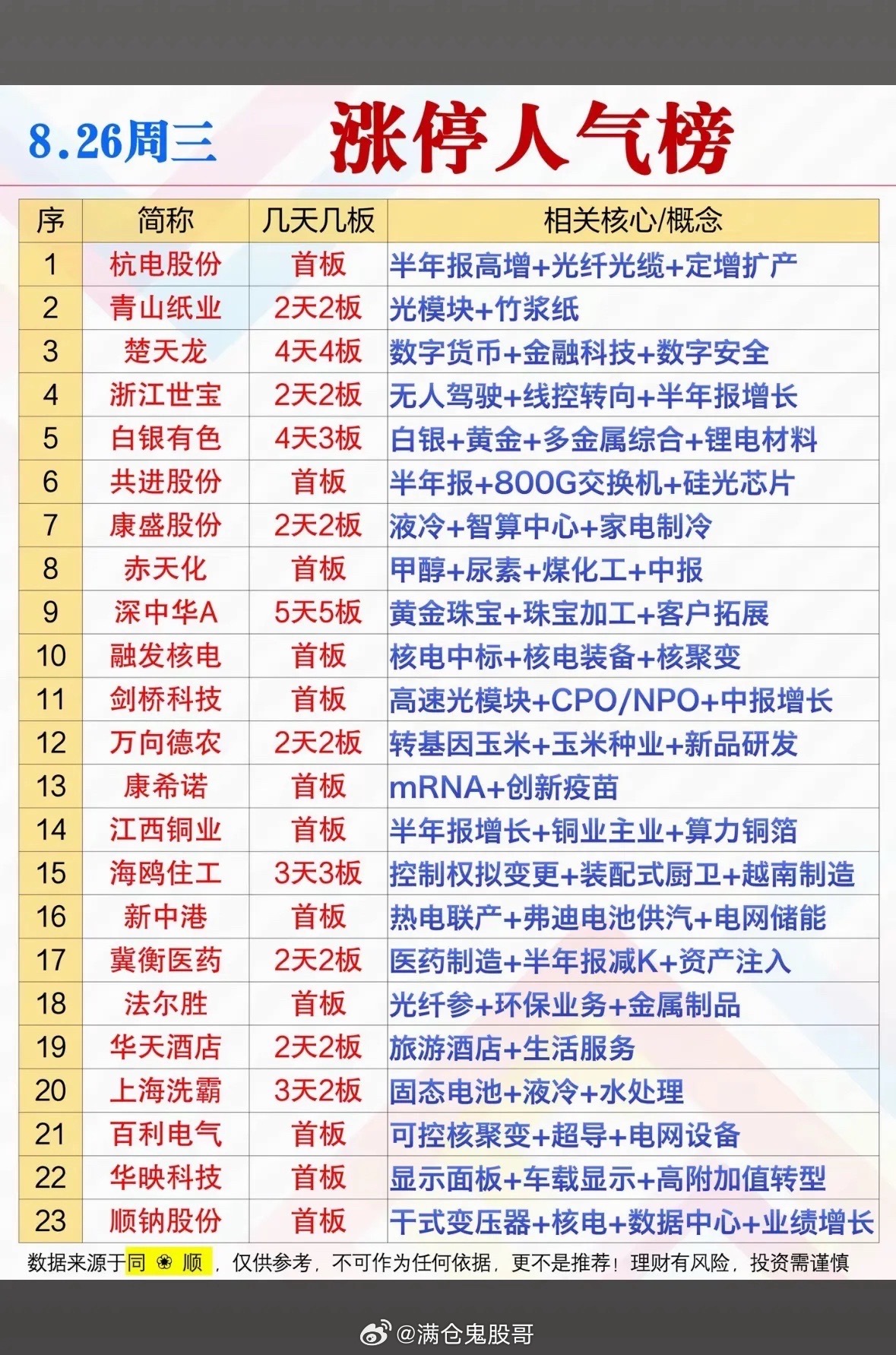 8月26日涨停人气股票榜，上杭电股份领涨。8月26日涨停人气股票榜里，杭电股份领