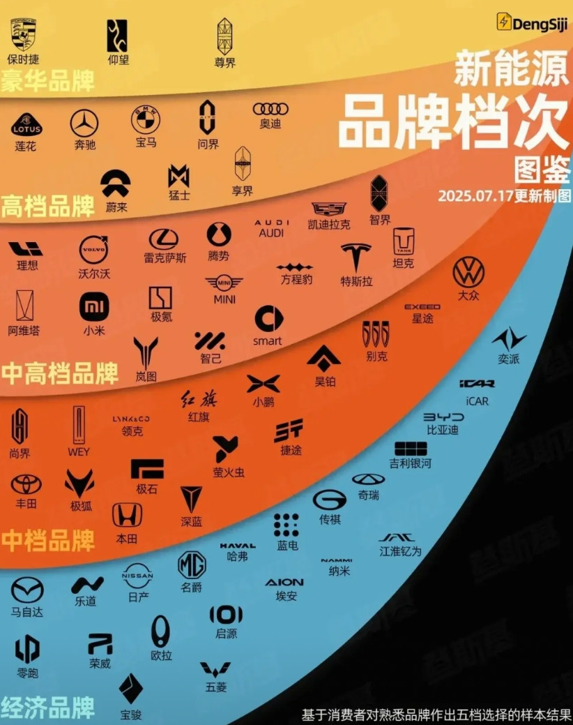 卖了奥迪换问界，没想到也还属于高端品牌（看图求安慰，纯属一乐）。最后悔的是没买纯