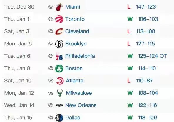 自从约基奇受伤那场比赛开始，掘金6胜4负爬到西部第二了。最主要的还得感谢马刺，湖