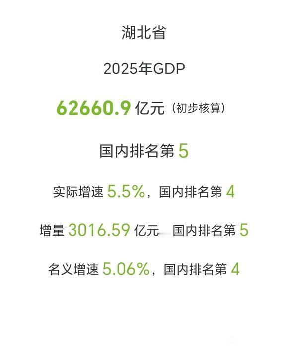 湖北省2025年鬼打牌公布，首次突破6万亿大关！根据湖北官方发布数据，202