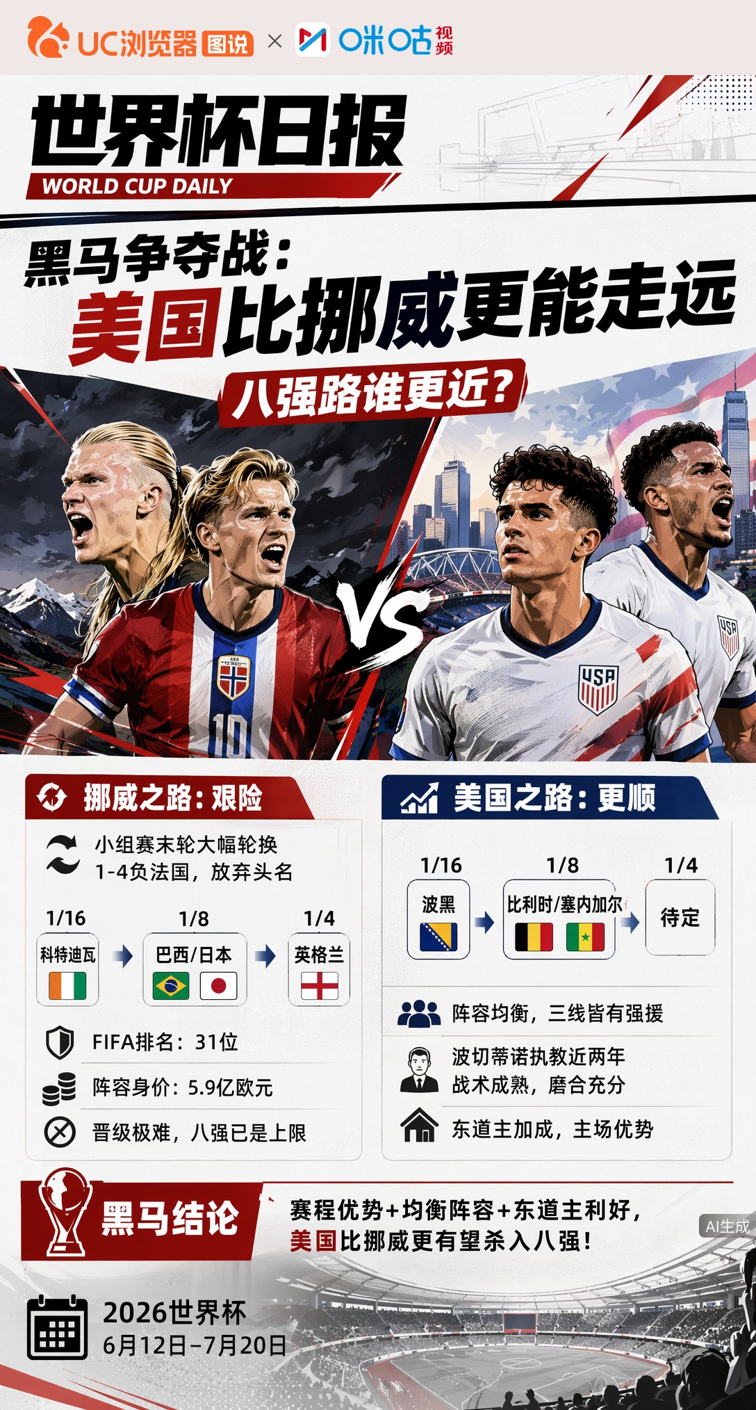 黑马争夺战：美国比挪威更能走远，八强路谁更近？
