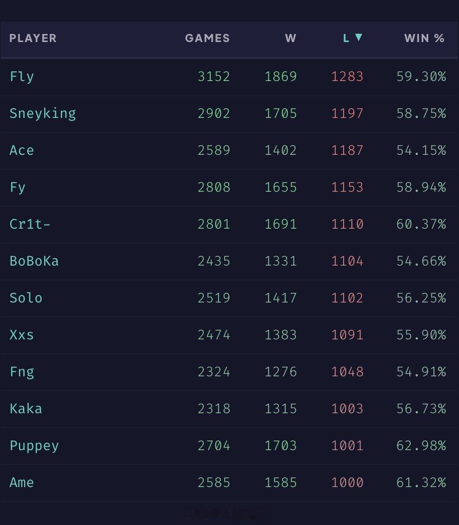被LGD翻盘那局正好是Ame职业生涯第1000局失利[捂脸哭]DOTA2D