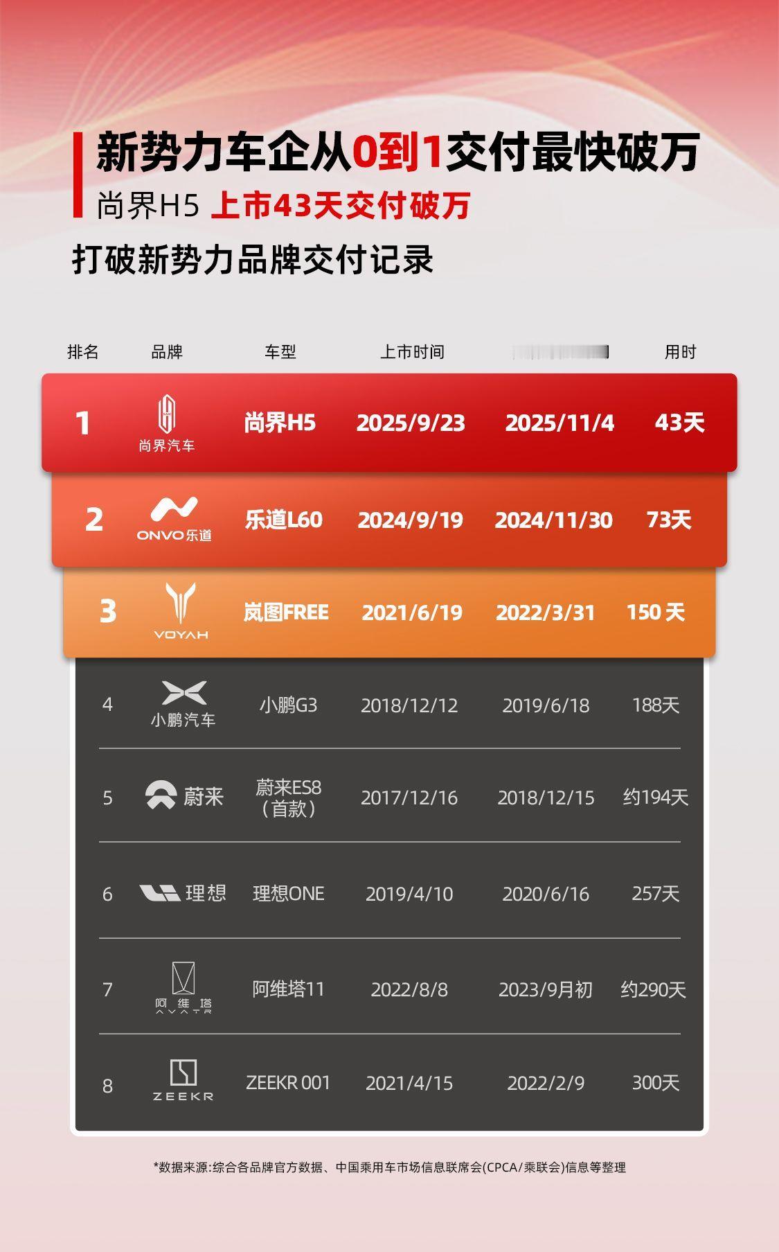 尚界开始发力了。姐妹们，尚界H5以43天交付破万的成绩，刷新新势力品牌交付纪录。