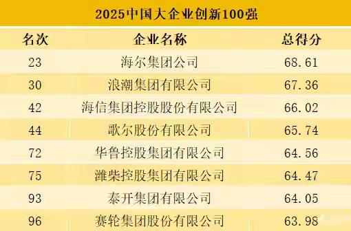 青岛、潍坊最近喜事频传，看来青潍一体化进程加快不是没有道理。继青岛5家企业、潍