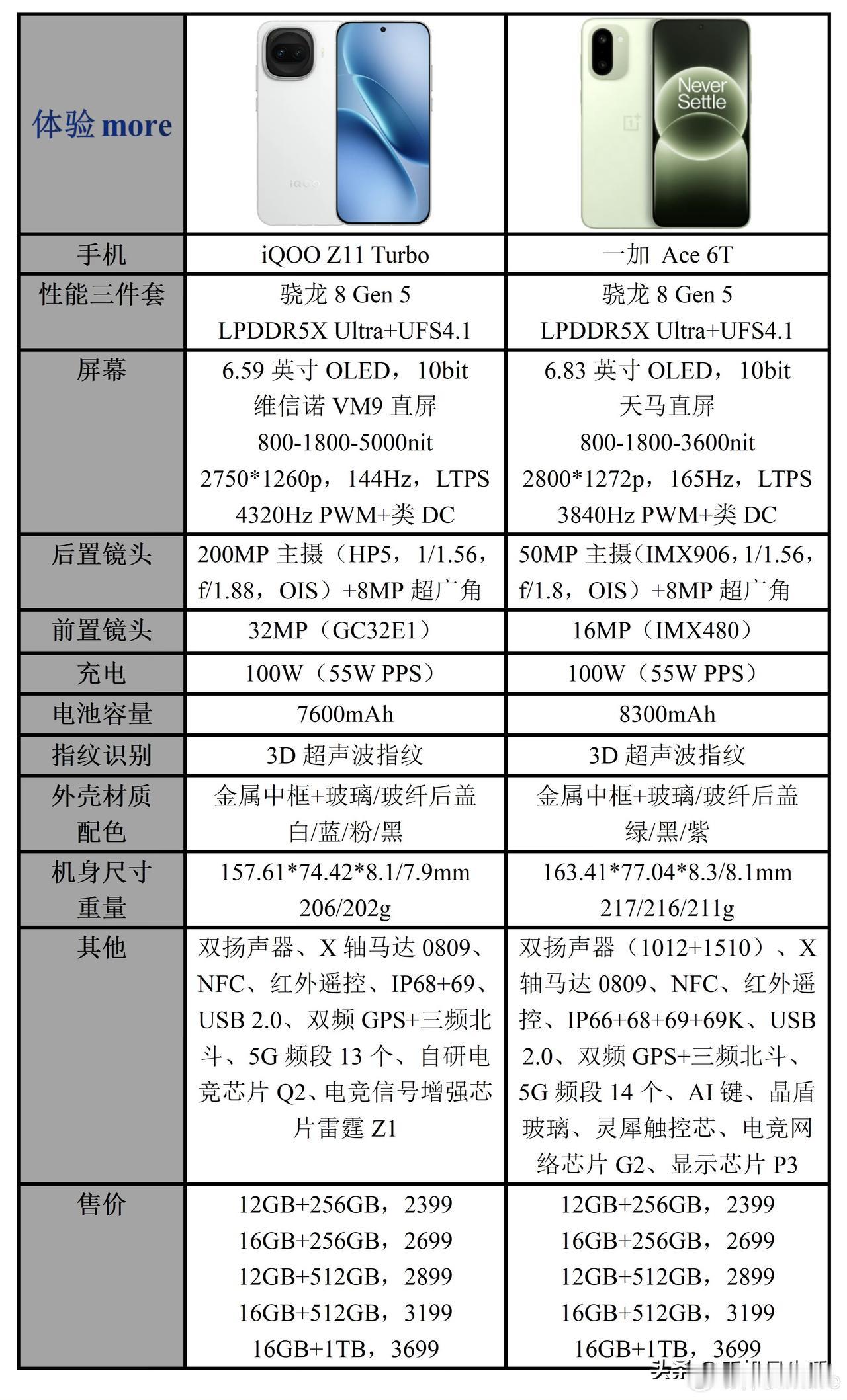 近日，有数码博主汇总了iQOOZ11Turbo和一加Ace6T的配置参数