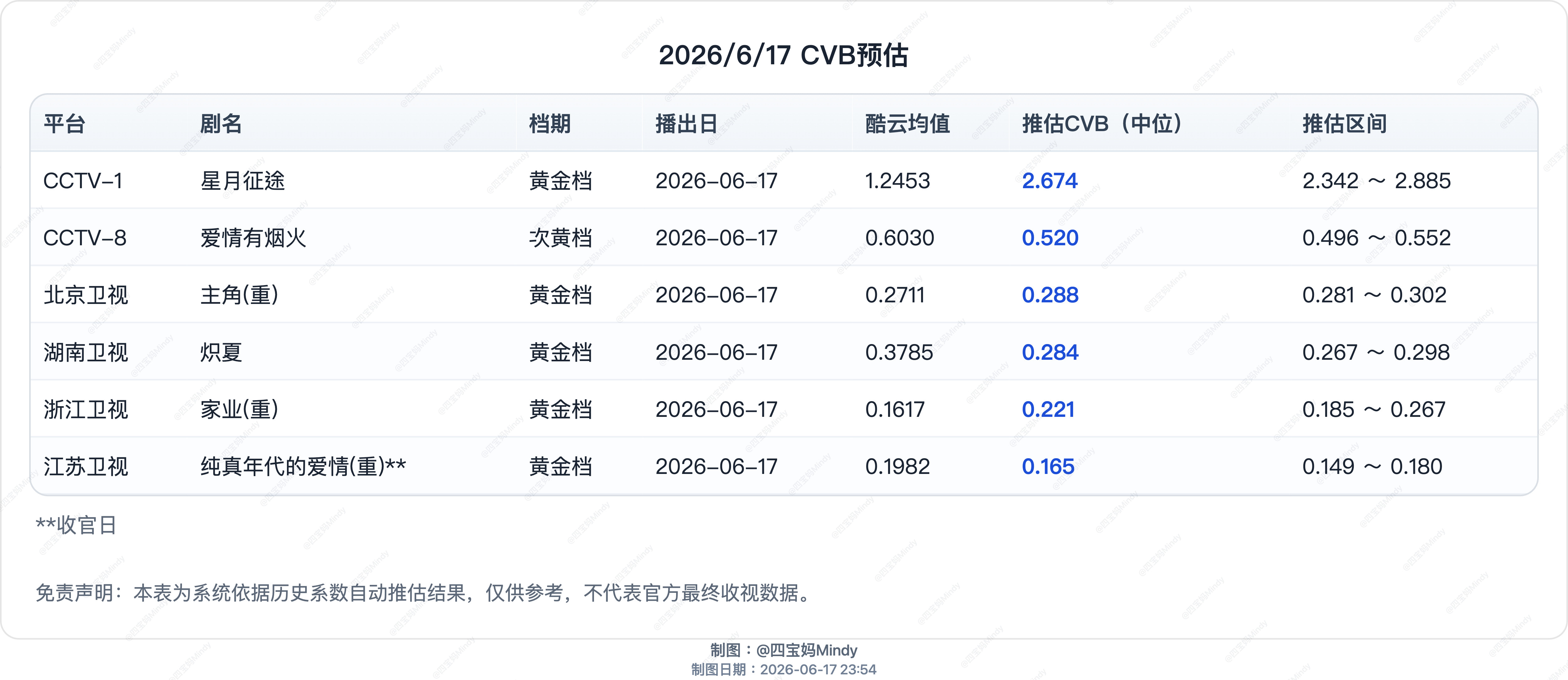 6.17CVB收视率预测央八今天播《问心2》的前情，明天开播在播剧：星月征途、