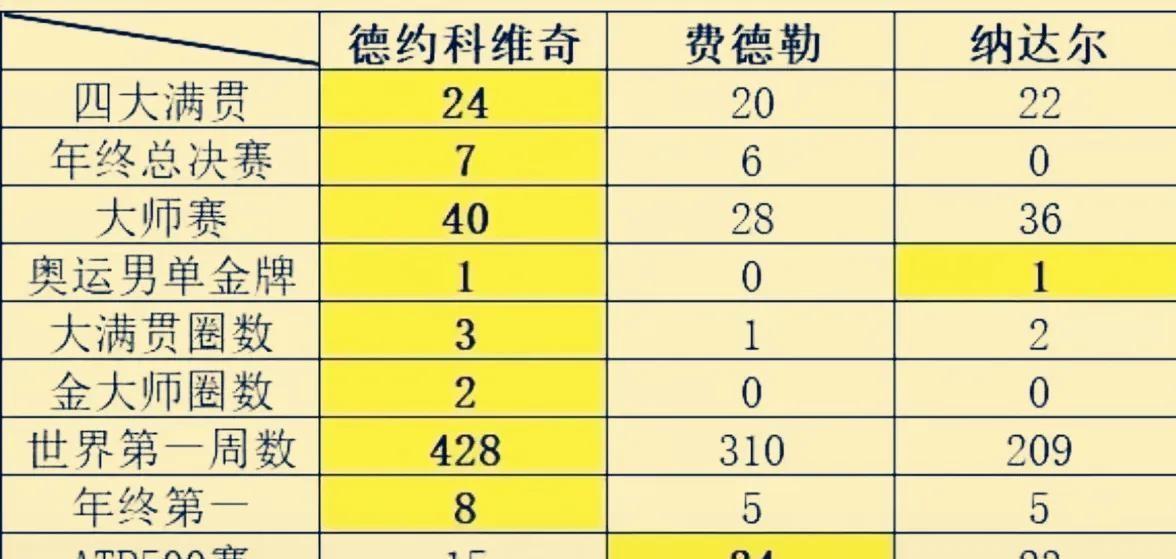 最近看网球迷们还在为三巨头历史地位吵架，真觉得没必要。现在德约还在打但明显力不从
