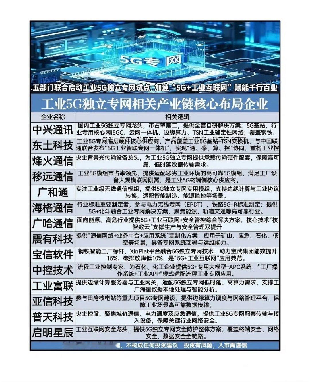 五部门重磅落地！工业5G独立专网试点启动，全产业链核心企业梳理政策催化来了！五部