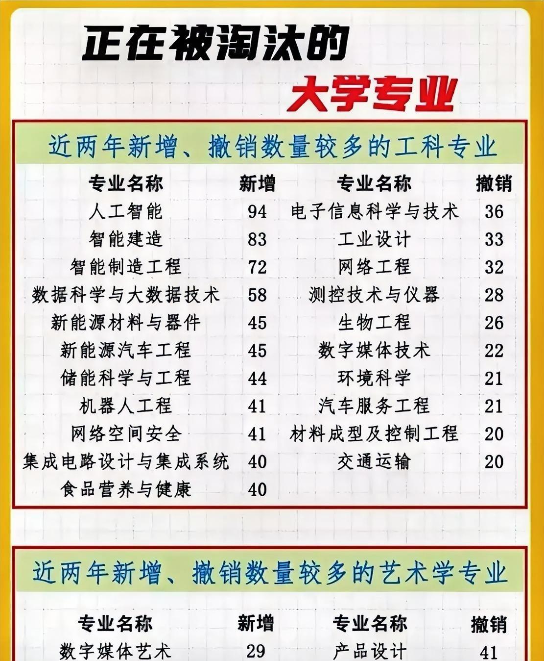 大学有的专业正在被淘汰！大学的专业设置是与时俱进的。会根据经济的发展和社会的进