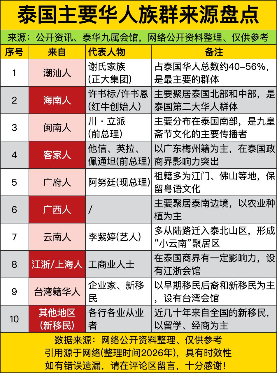 泰国华人还分了好几个族群，细扒下来全是咱们熟悉的老乡。占比最高的就是咱们潮汕人，