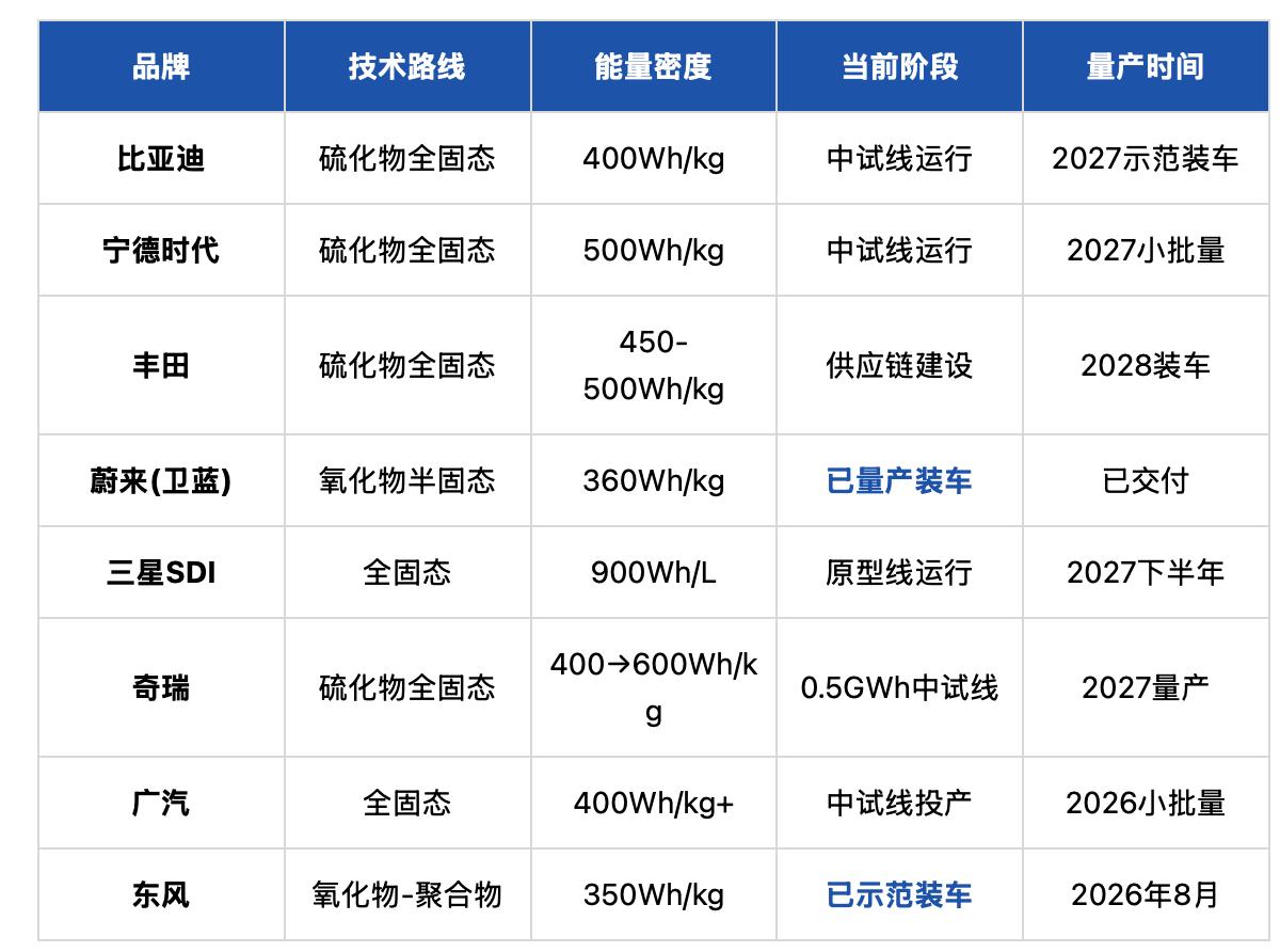 比亚迪固态电池明年上车？现在适合买电车吗比亚迪副总裁李柯刚放话，明年首款固态电池