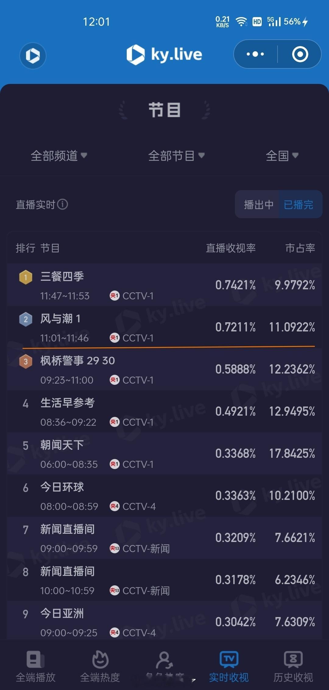 【任嘉伦风与潮央一重播首日收视第一，且拉升收视率超25%】风与潮央一重播酷云平