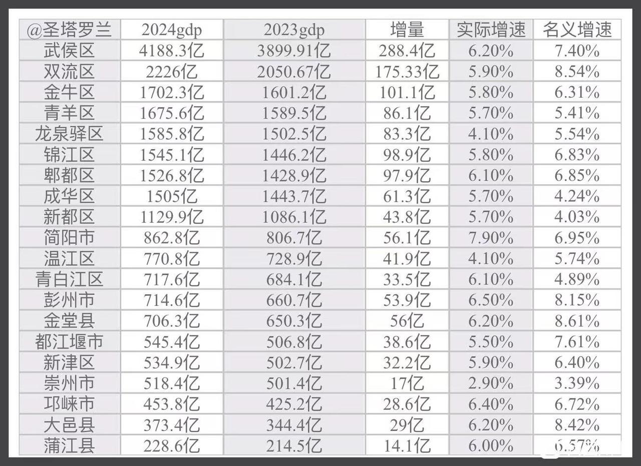 成都各区县2024年GDP！