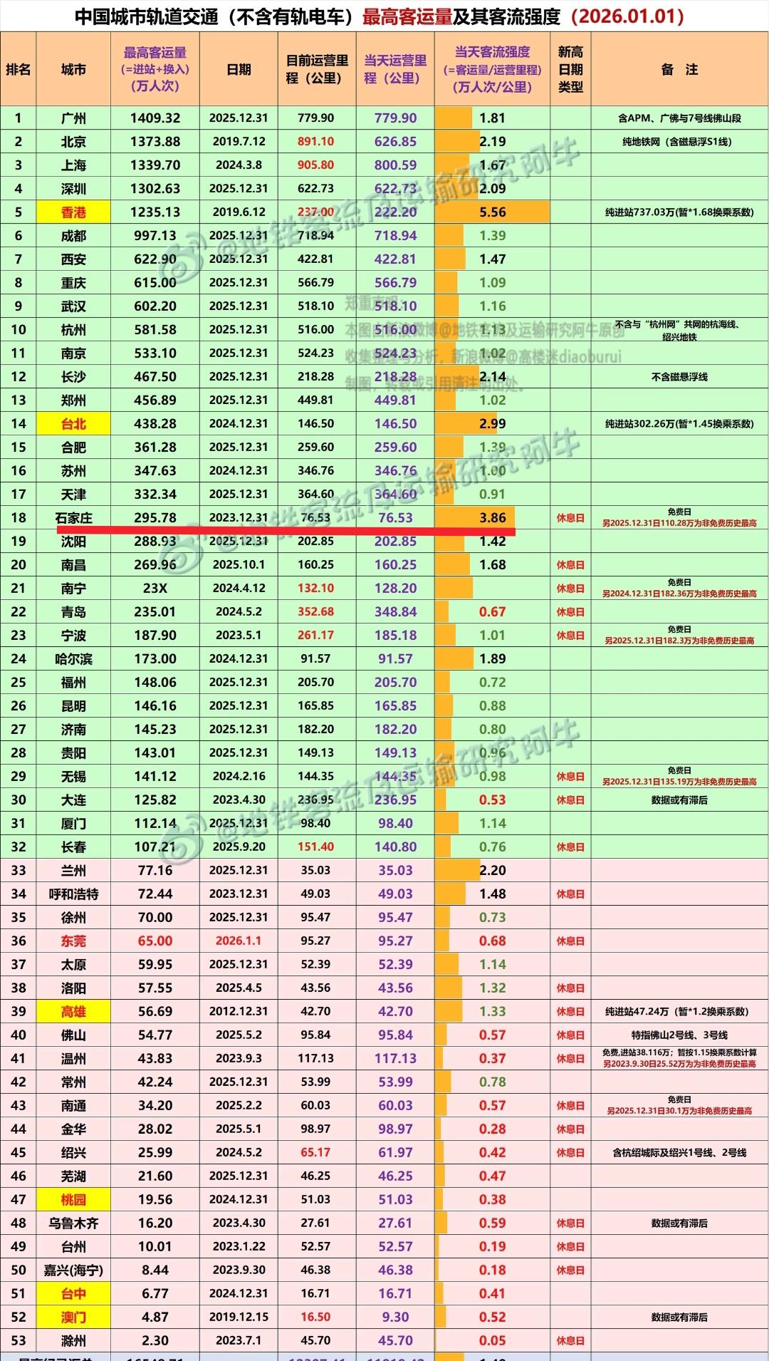 这样看来石家庄地铁发展很有潜力，毕竟巅峰时期石家庄地铁客流强度仅次于香港能排在全