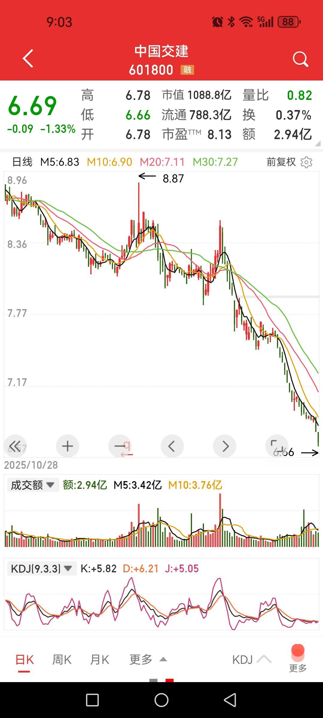 调整在意料之中，意料之外是传统老登股被揍得最凶。1、科技股整体行情并未结束，