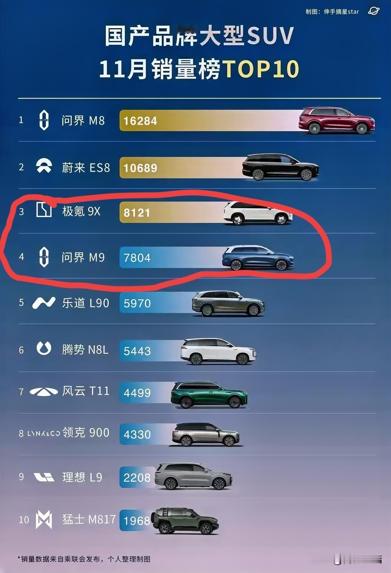 50万级SUV销冠易主！极氪9X上市两月逆袭，问界M9被反超谁能想到50万