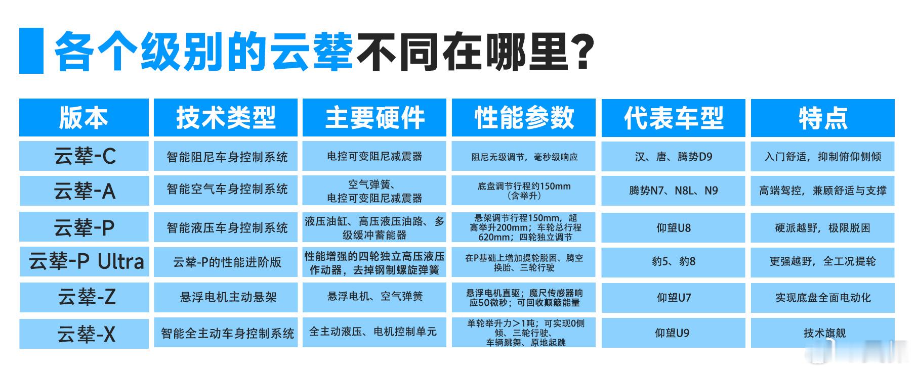 越往下越贵，但要知道为什么贵。不过话又说回来，要不是自研的，可能价格得翻倍。方程