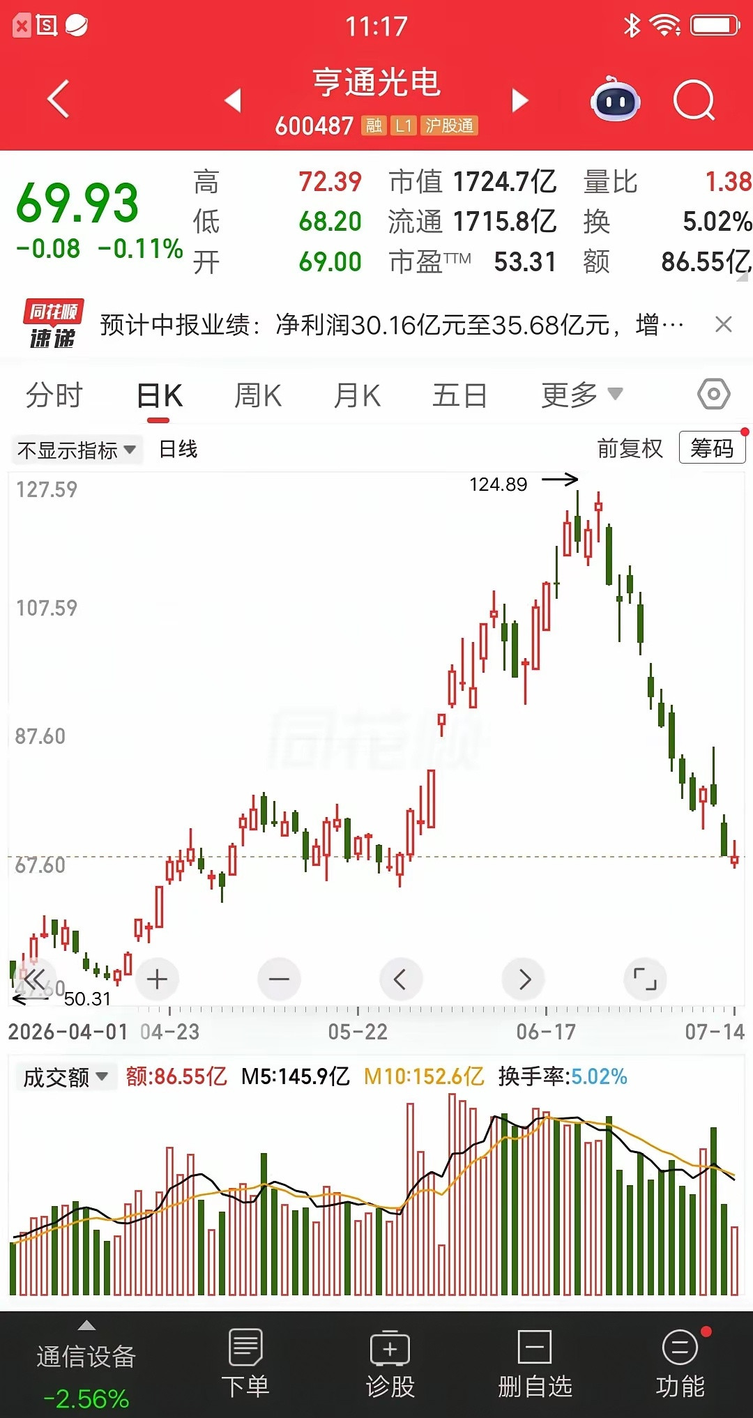 一位江苏的股民，今天割肉了亨通光电，大半个月亏损42％，他难受的趴在桌子上哭。做