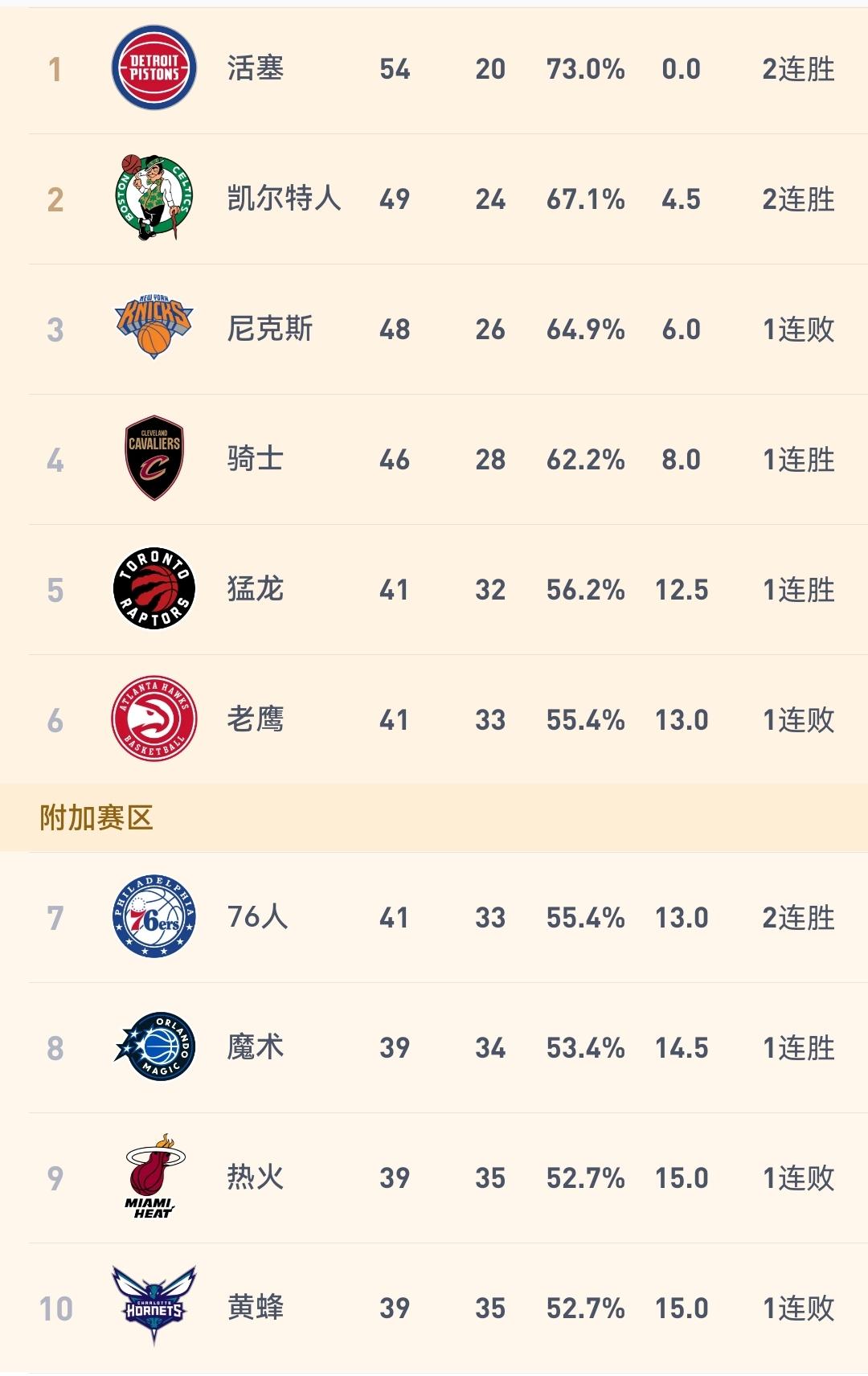 乔治复出两连胜，76人118-114胜黄蜂，距离东部第五只差0.5个胜场，骑士笑