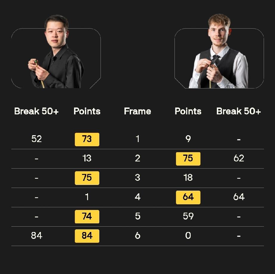 傅家俊4-0高阳赵翰洋4-2康纳·本齐黄佳浩4-0奥利弗·赛克斯