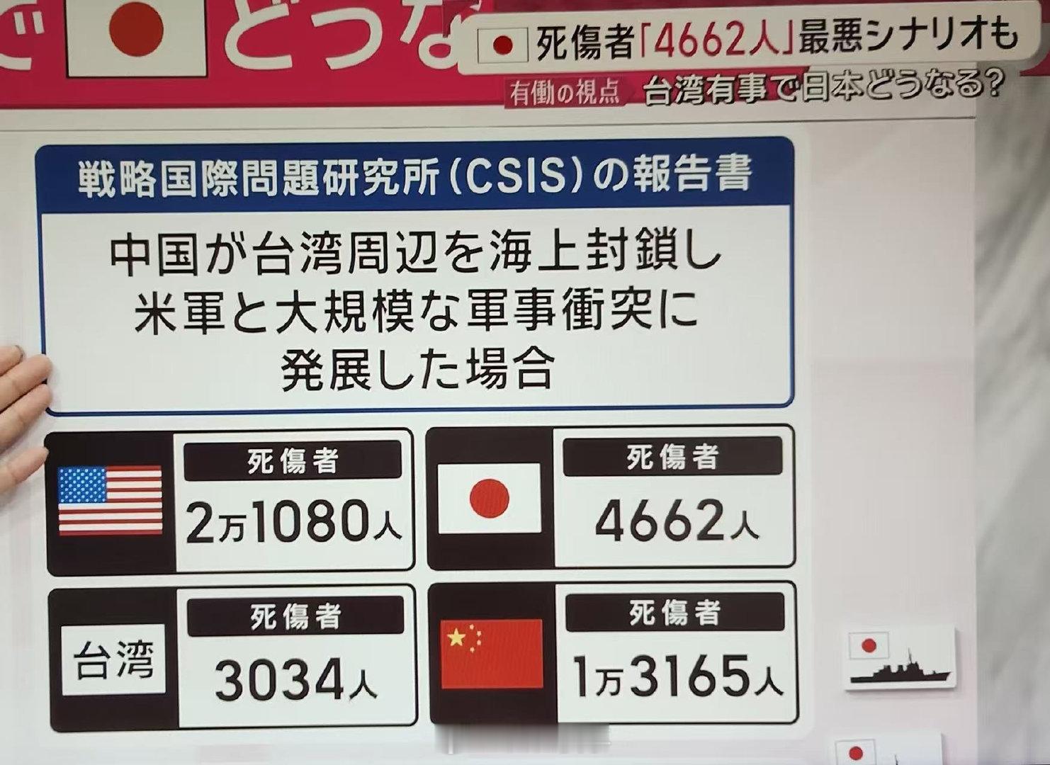 日媒：兵棋推演美日武力介入台海，日本只死伤4000多士兵！话说这就是日本不断叫嚣