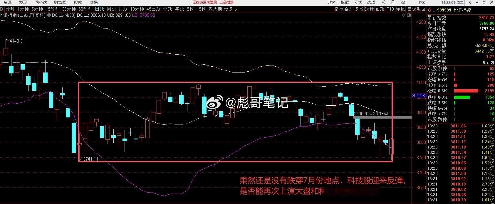 早盘低开低走，一度触及到7月份底点3741一线，最终还是撑住，在科技股的带动下形