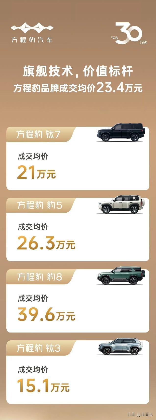 方程豹成交均价23.4万。今年还有往上走的势头。长续航和纯电钛7上市。镁9