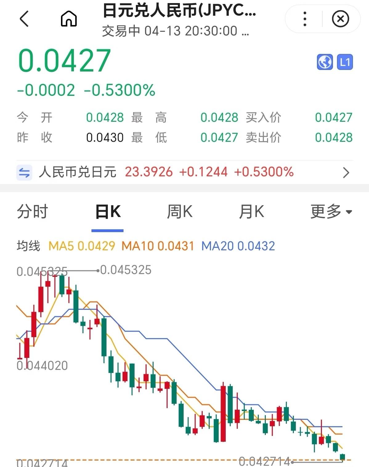 今日日元换人民币再创史上新低很难想象跟2011年相比，日元兑人民币竟然贬值了