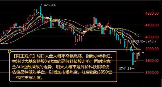 【7月22日收盘：明日大盘大概率以窄幅震荡为主指数小幅收红注意指数3850点