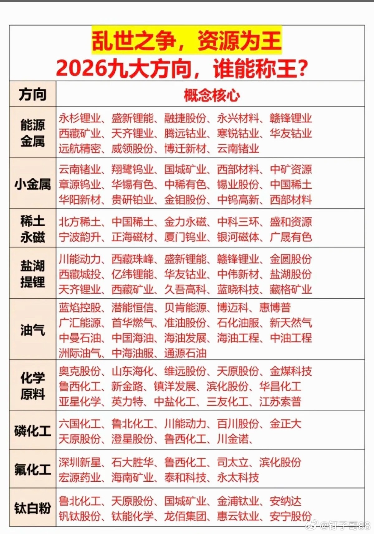 2026年九大方向，谁能称王？！1.能源金属，锂矿2.小金属3.稀土永磁4.盐湖