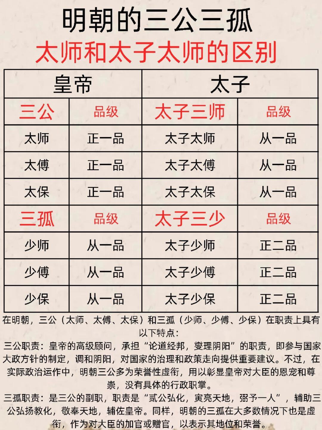 明朝太师与太子太师的区别。