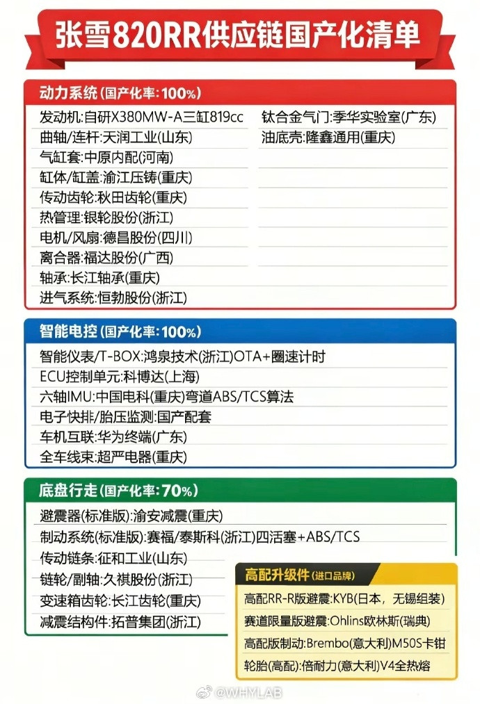 在张雪820RR供应链国产化清单上，看到了一家很熟悉的厂商，车机互联功能由华