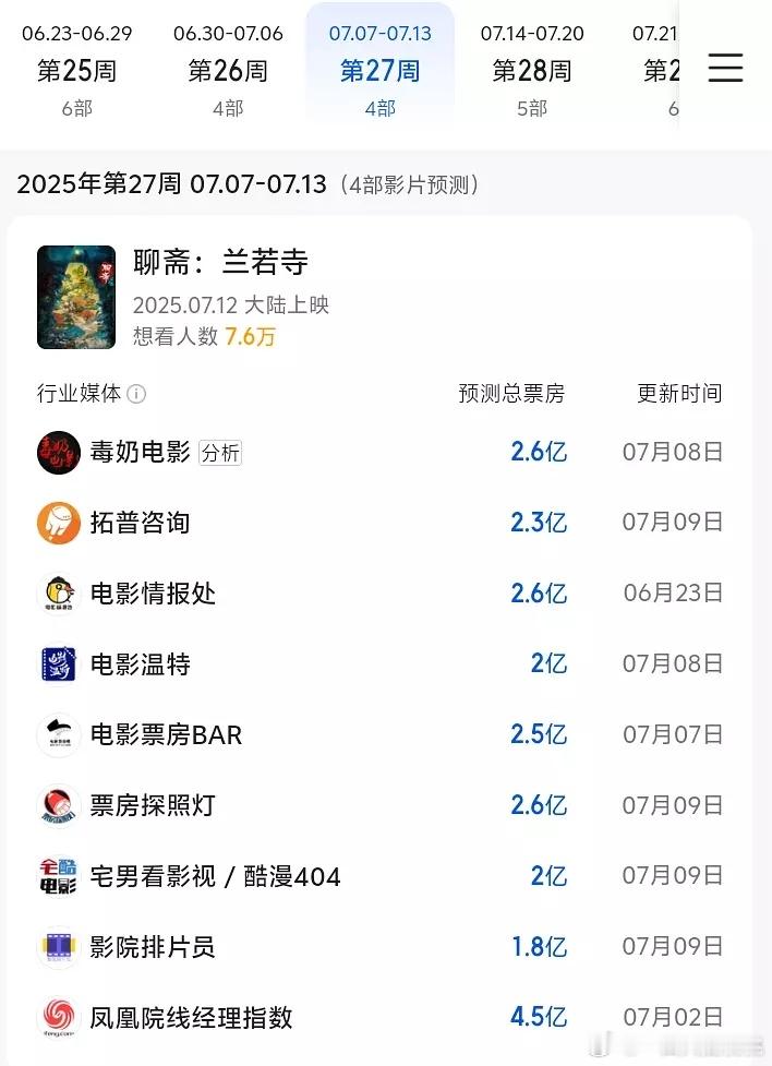 动画电影《聊斋：兰若寺》媒体票房预测2亿保卫战​​​