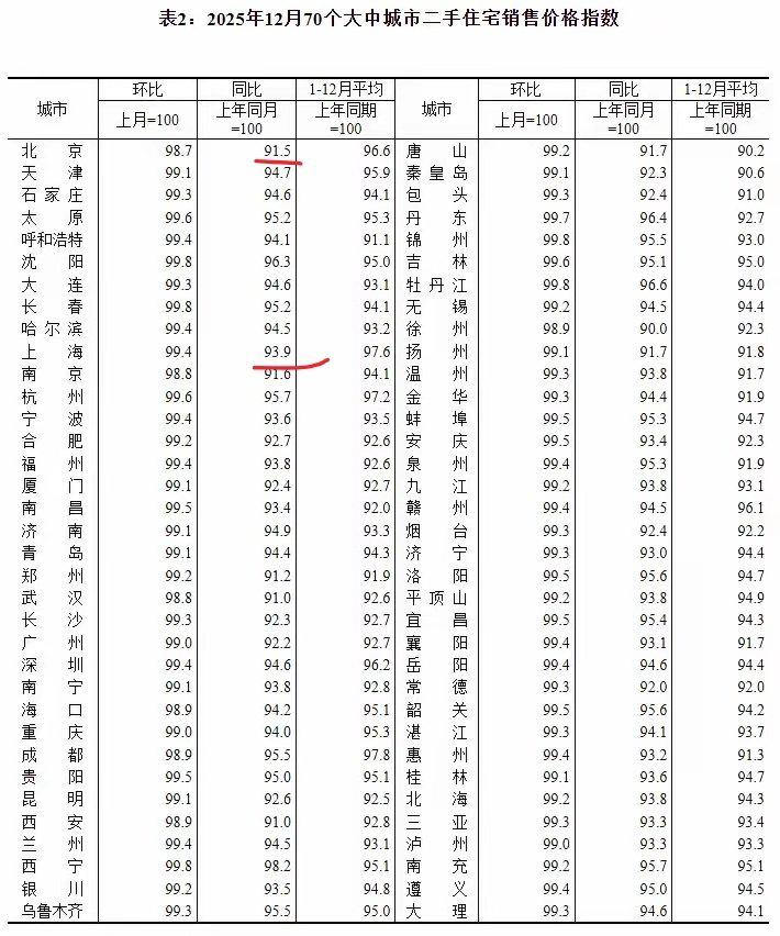 2025年70城二手住宅销售价格出炉。谁说的都不好使，我只相信官方数据。今年